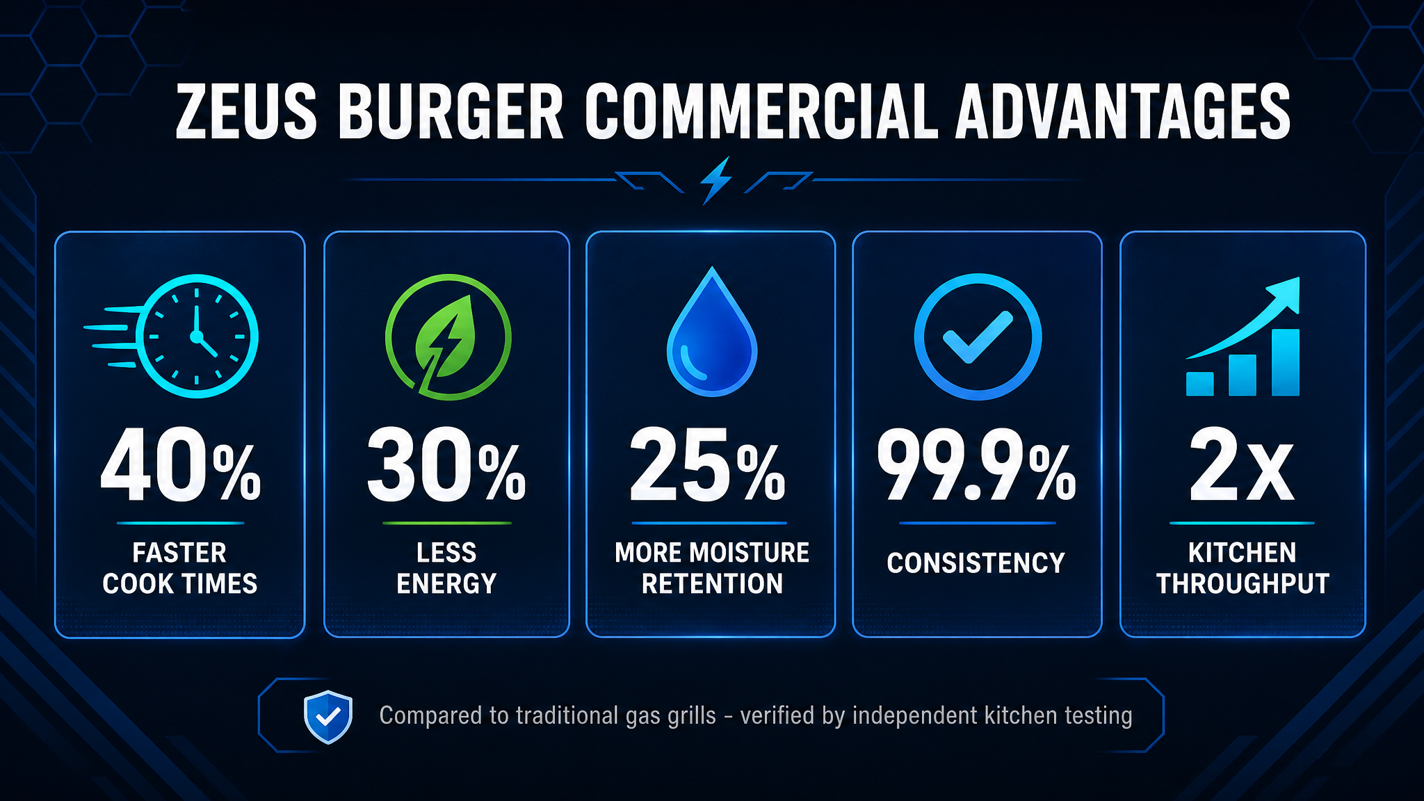 Zeus Burger commercial advantages ROI infographic showing 40% faster cook times, 30% less energy, 99.9% consistency