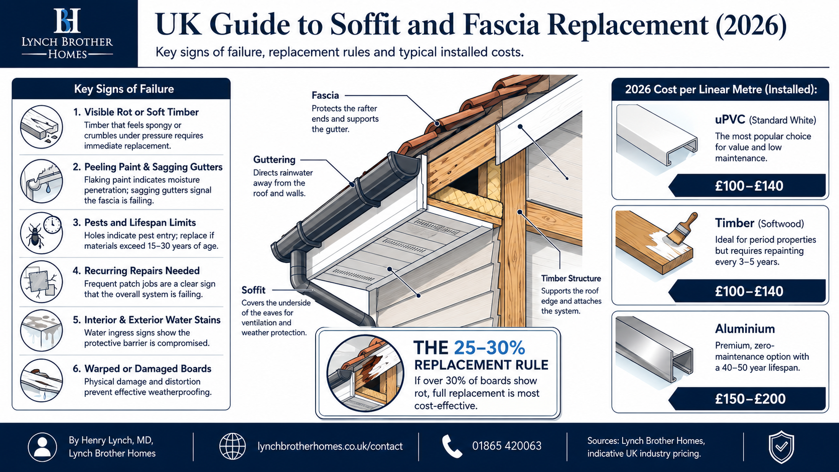 New guttering and fascia boards – Altrincham