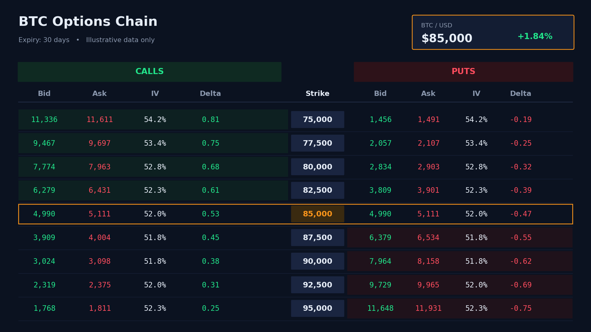 Bitcoin options chain dashboard showing iron condor strategy strikes and implied volatility 2026