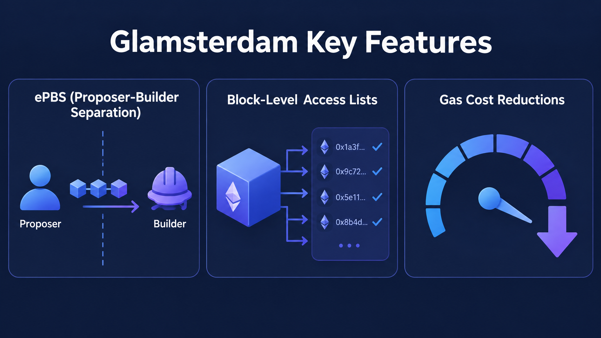 Ethereum Glamsterdam upgrade key features infographic showing ePBS, Block-Level Access Lists, and gas cost reductions