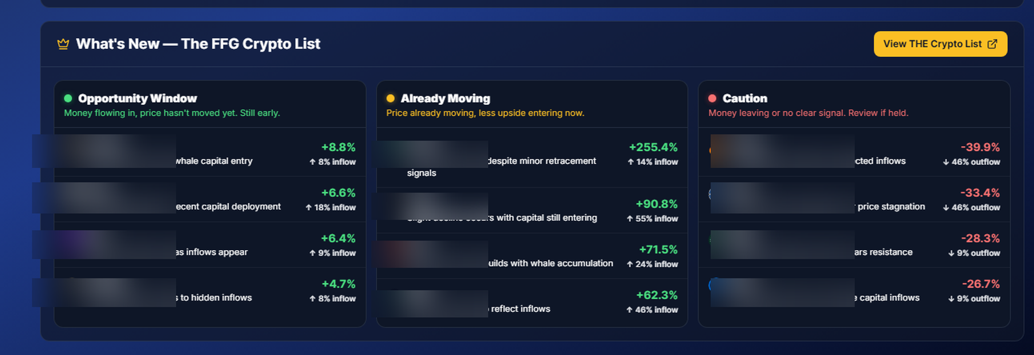 The FFG Founders Dashboard showing Opportunity Window, Already Moving, and Caution columns with live performance percentages and inflow/outflow data, coin identities blurred