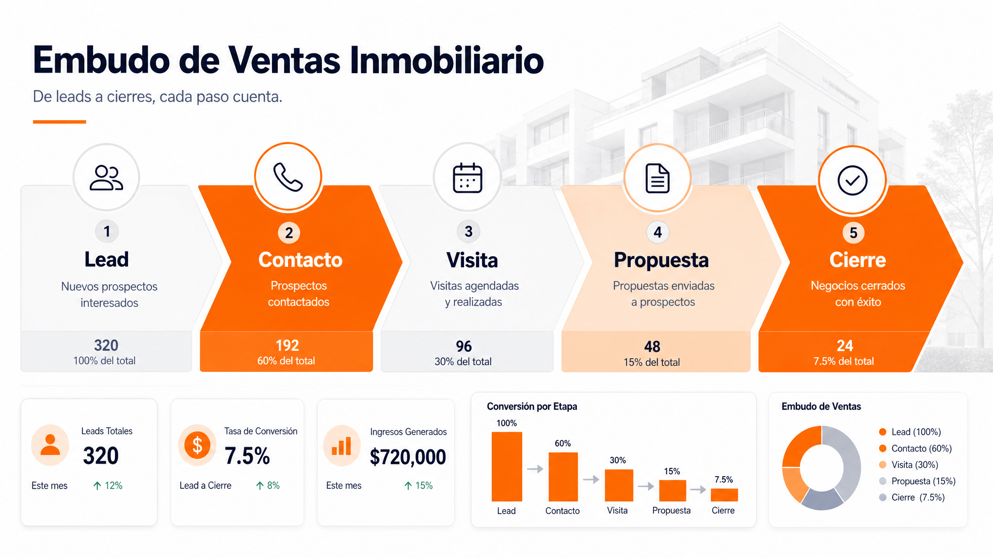 Embudo de Venta Inmobiliaria: Etapas y Métricas Clave 2026