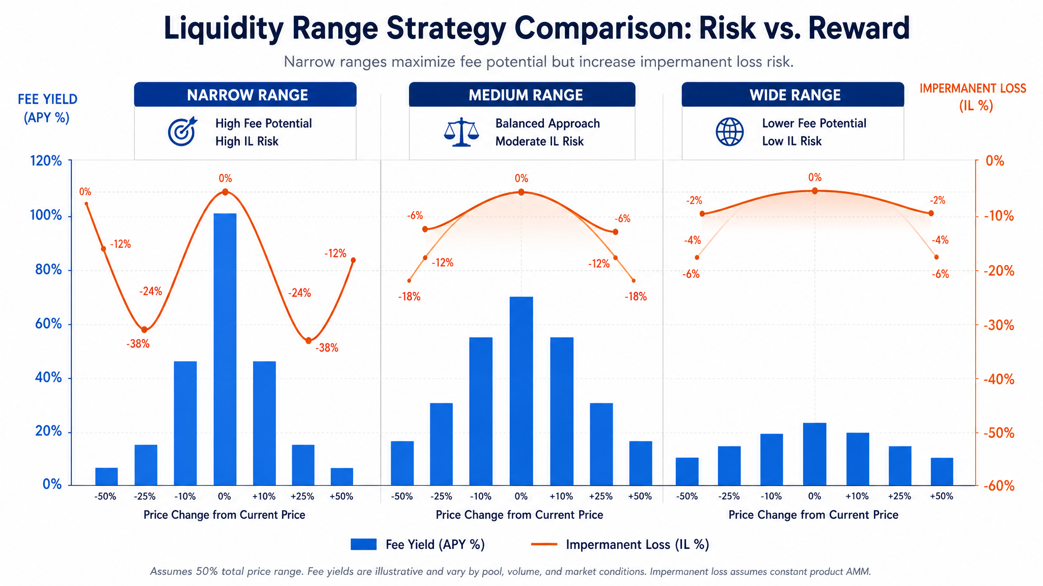 Crypto LP risk management chart comparing impermanent loss scenarios across different Uniswap v4 liquidity range widths in 2026
