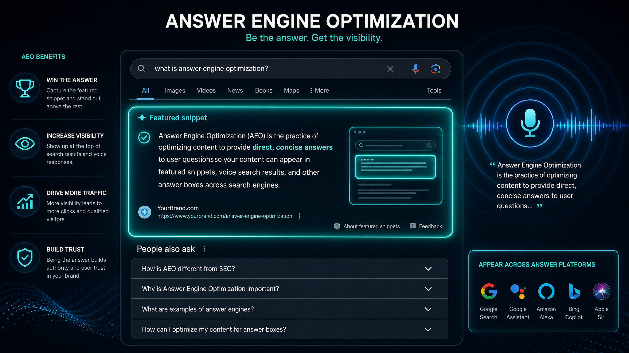 Answer Engine Optimisation showing featured snippets, voice search results, and People Also Ask sections