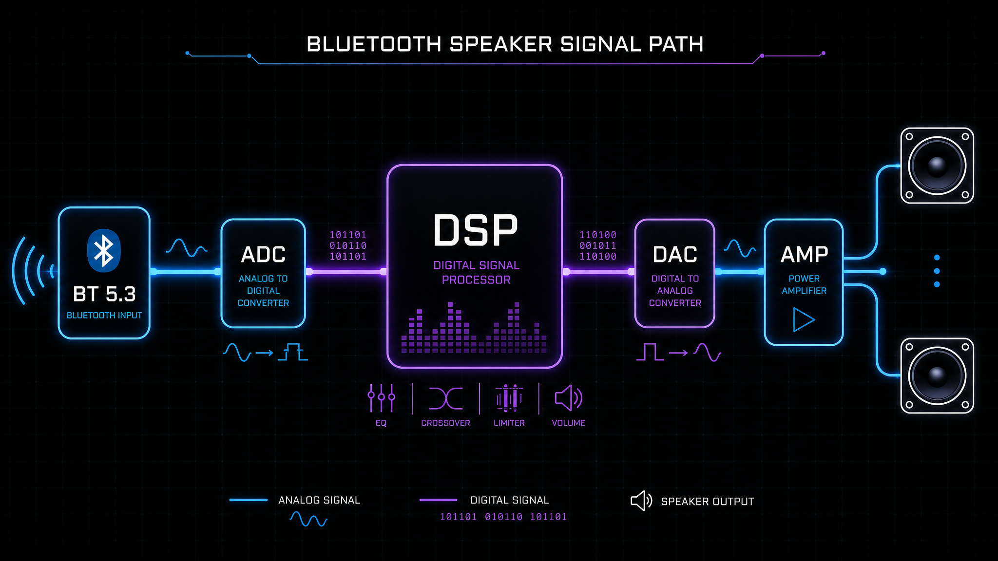 Stroboscopic Speaker signal flow block diagram showing audio signal path from Bluetooth, USB, AUX inputs through DSP processing and Class-D amplification to speaker drivers and LED sync output