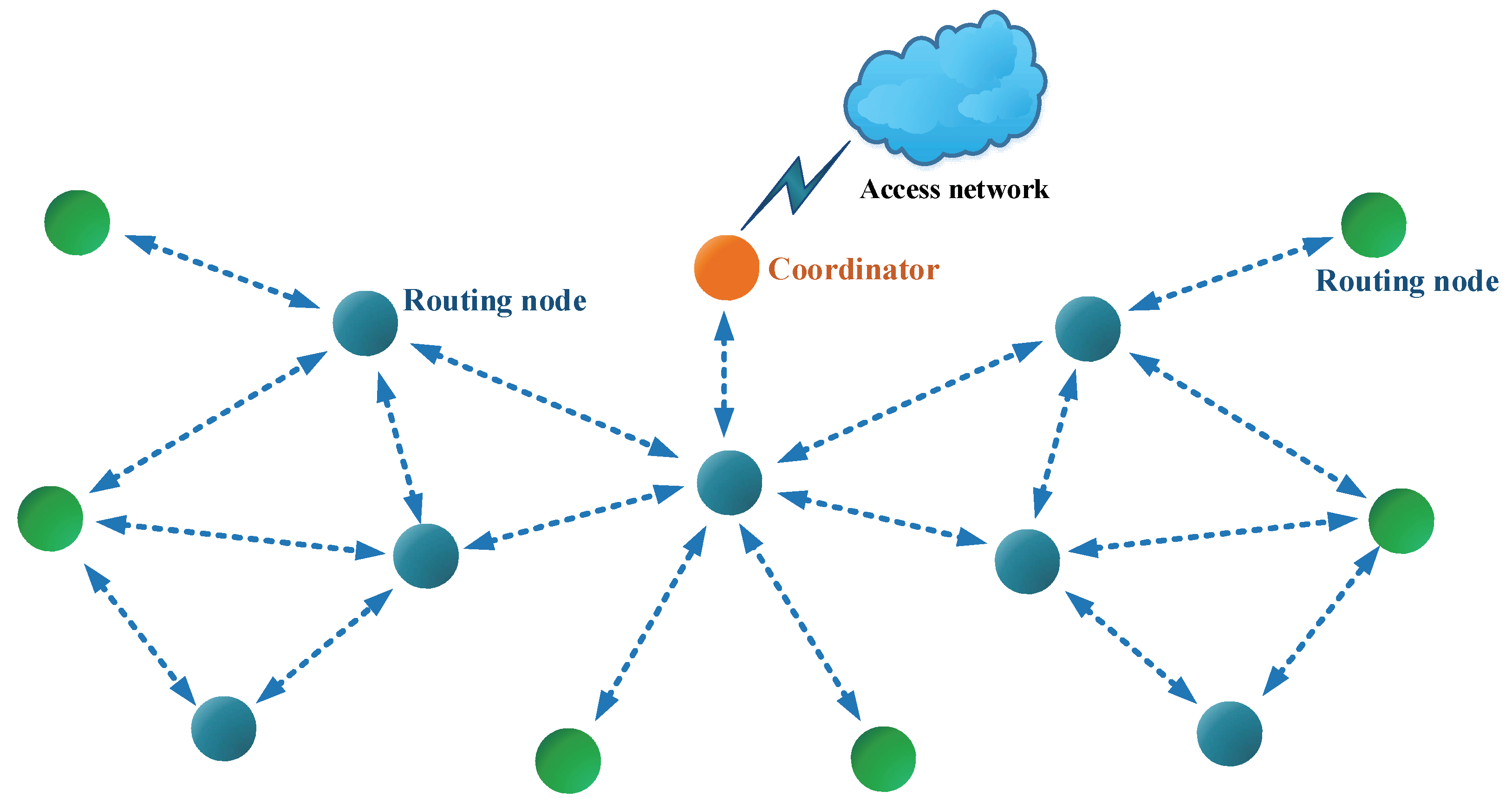 Kablosuz Sensör Ağı
