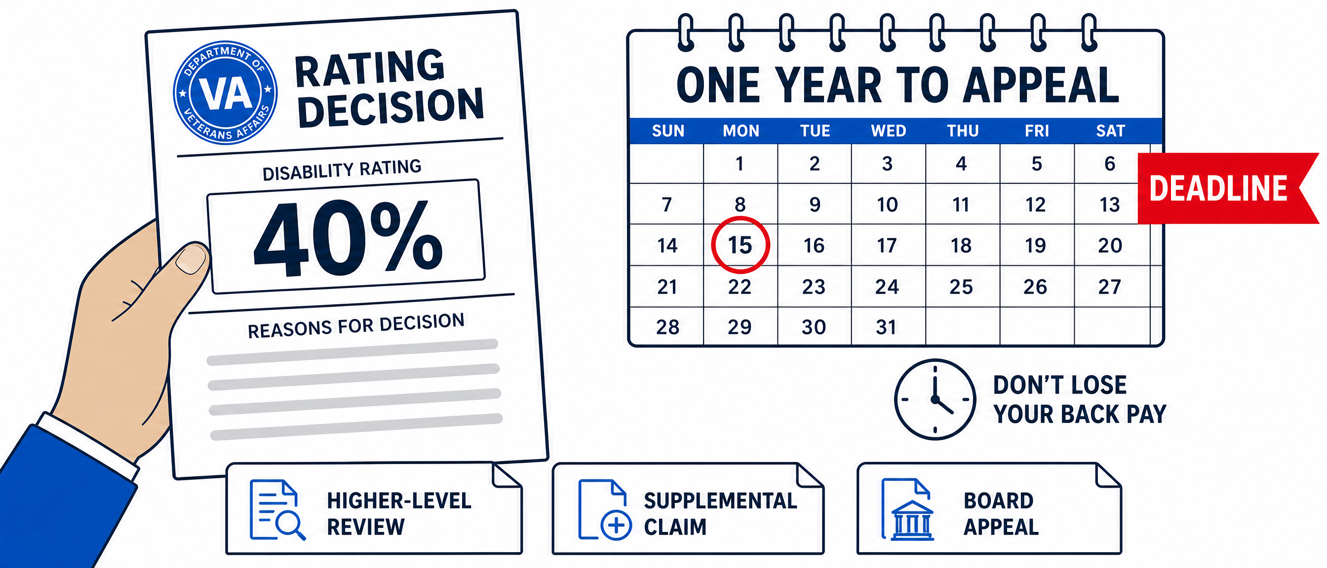 Flat infographic of a VA rating decision letter held beside a calendar stamped ONE YEAR TO APPEAL, with the three appeal lanes — Higher-Level Review, Supplemental Claim and Board Appeal — labeled below