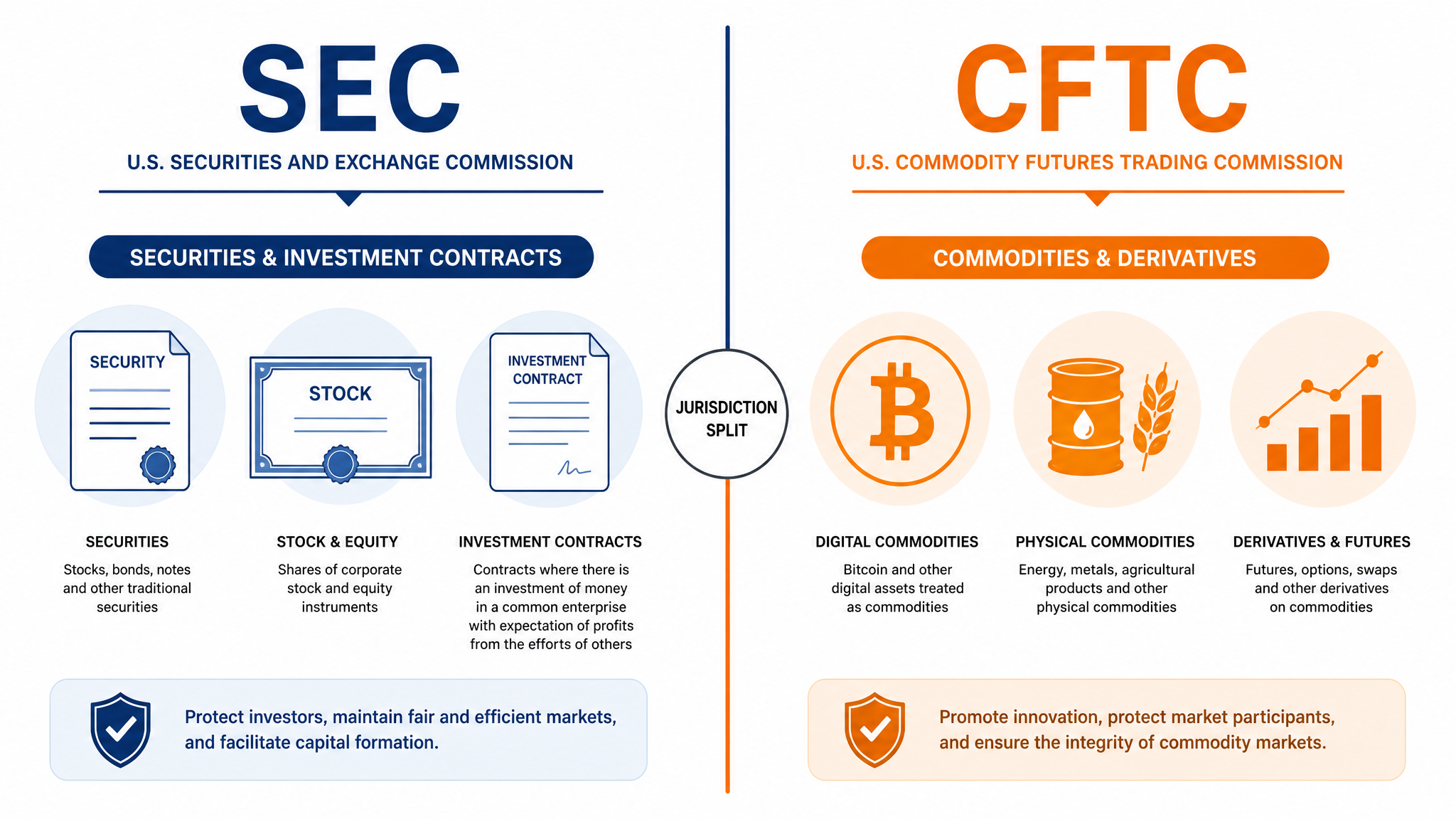 Clarity Act September 15 vote SEC vs CFTC jurisdiction diagram