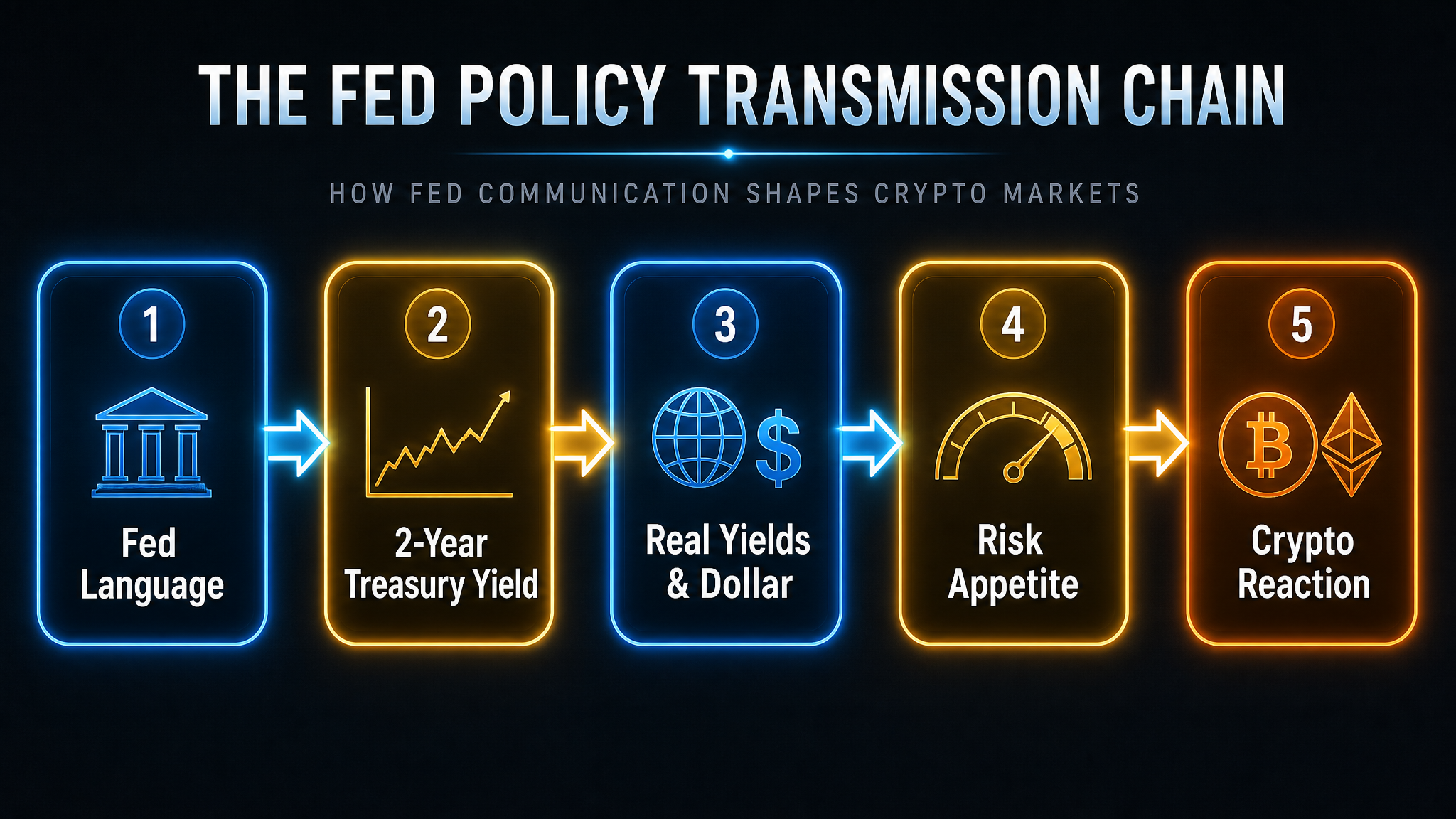 FOMC July 2026 Fed policy transmission chain showing how rate decisions affect Bitcoin crypto