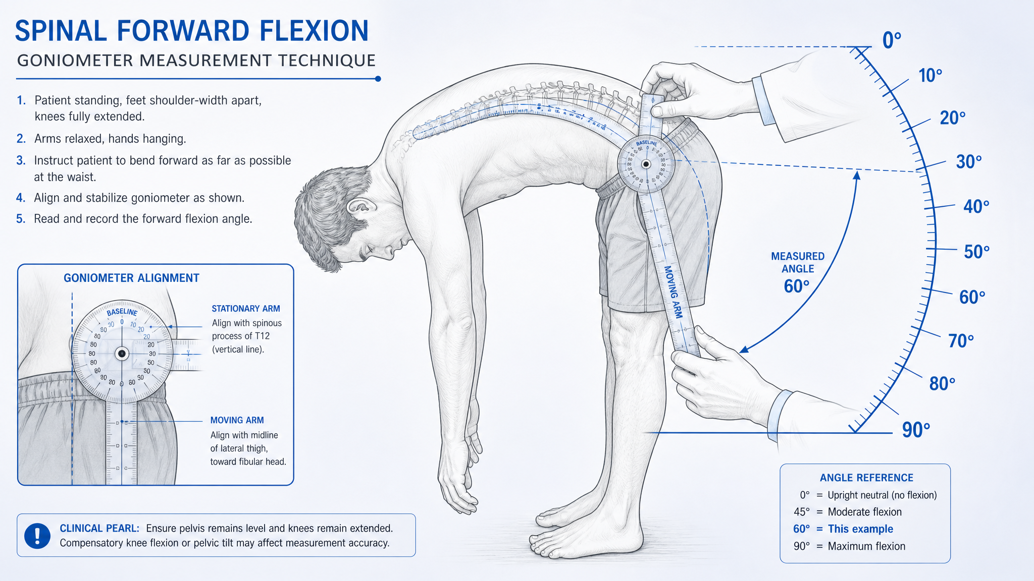 Clinical teaching diagram showing a goniometer being used to measure spinal forward flexion, with the angle arc and degree markings from zero to ninety degrees