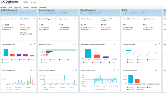 ServiceNow
