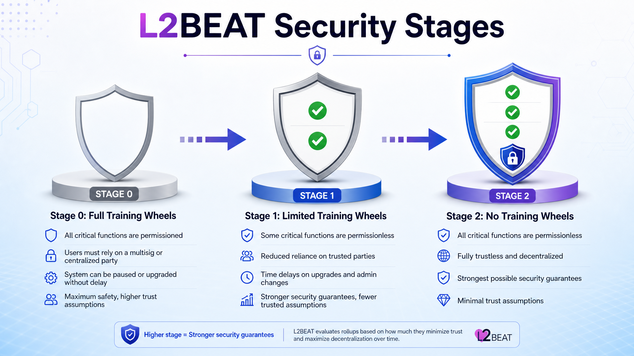 L2BEAT security stages diagram 2026 — Stage 0, Stage 1, Stage 2 explained for Ethereum layer 2 networks