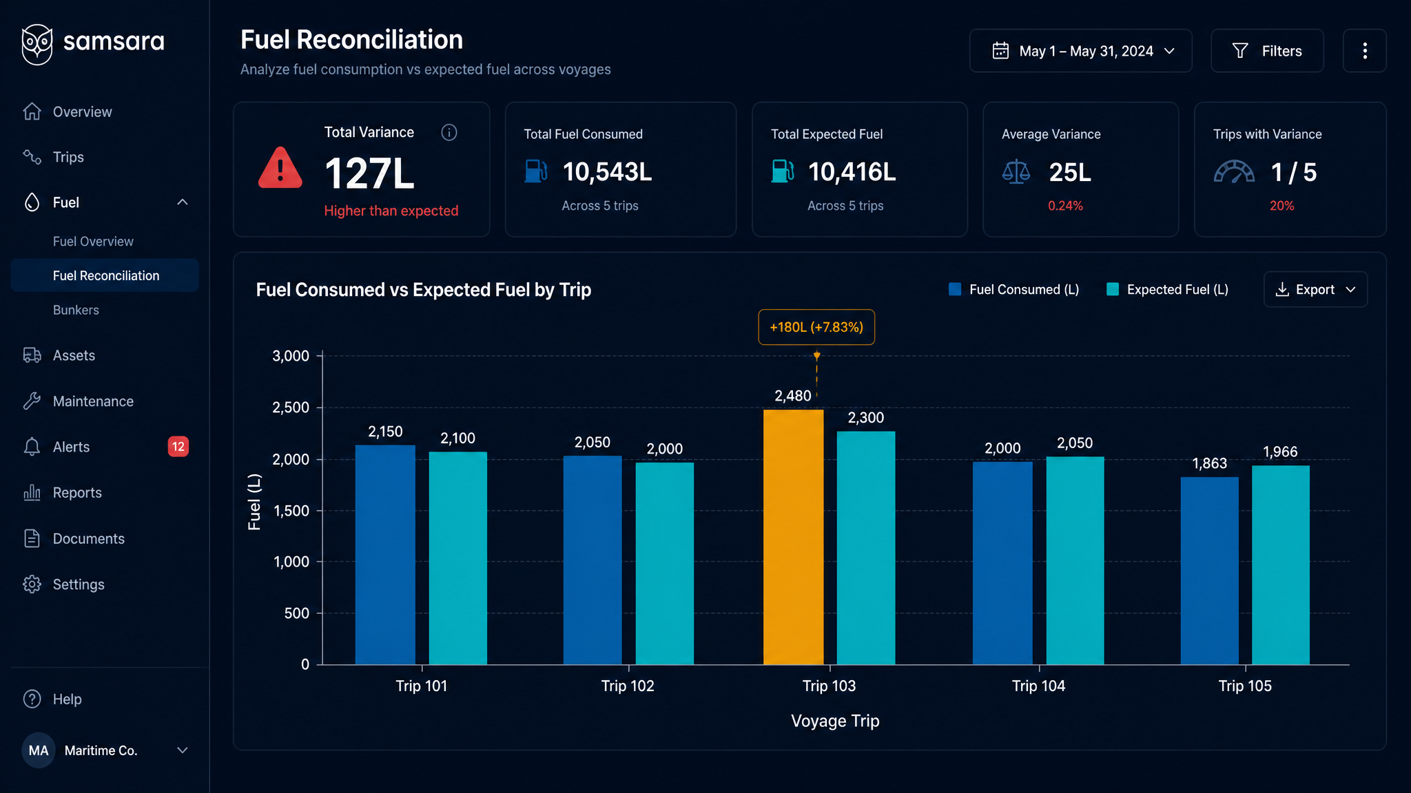 OceanAxis fuel-to-voyage reconciliation dashboard showing fuel variance tracking across ferry trips