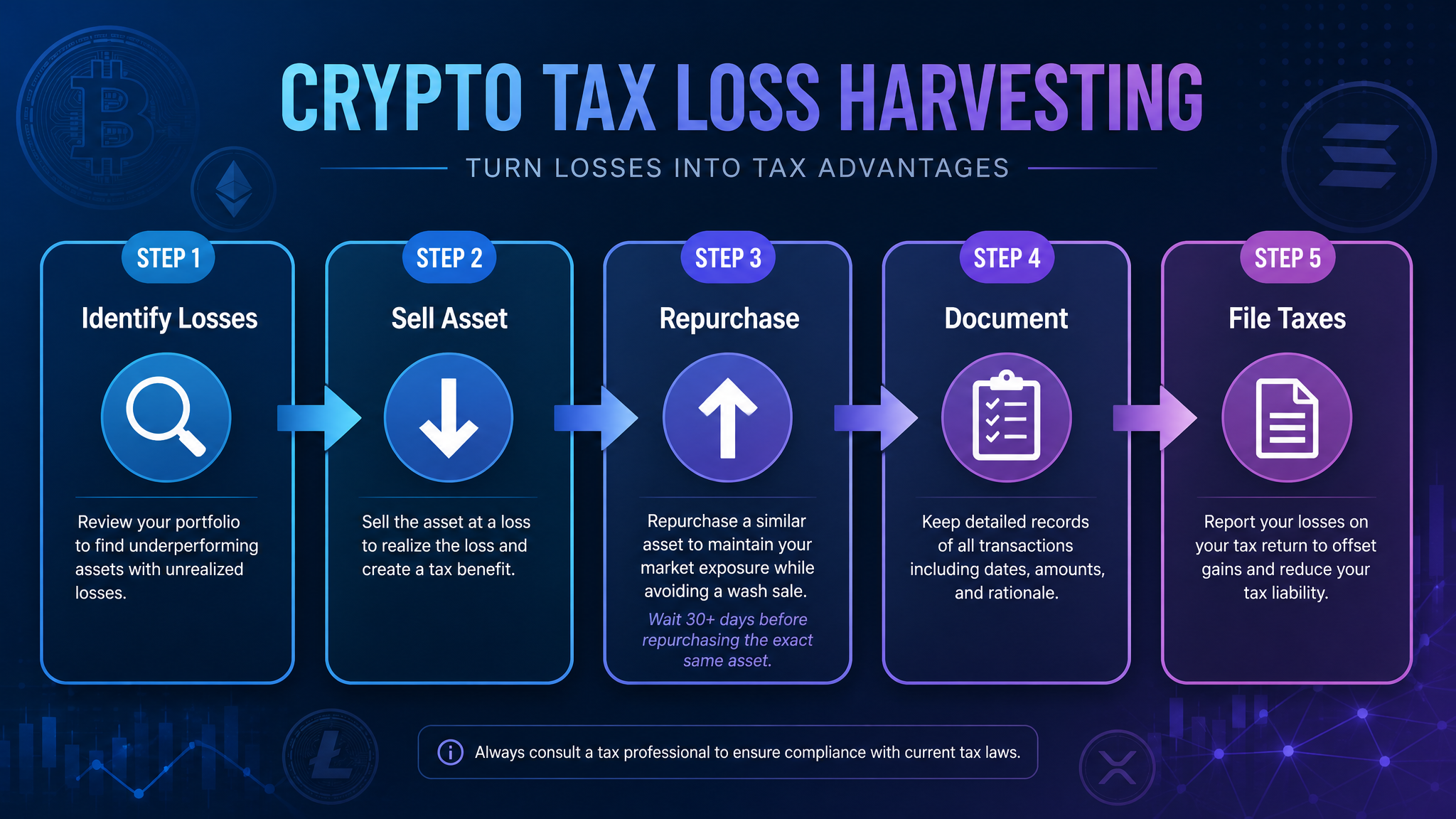 Step-by-step crypto tax loss harvesting process flow diagram 2026