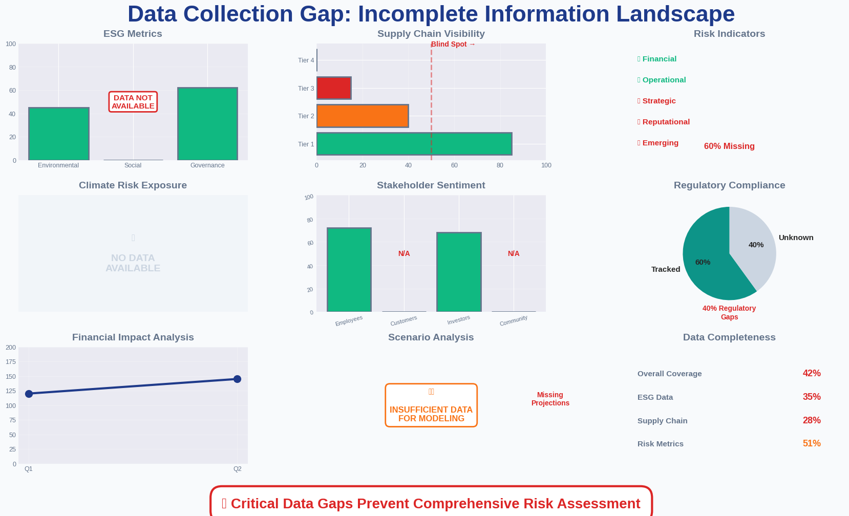 Incomplete data dashboard