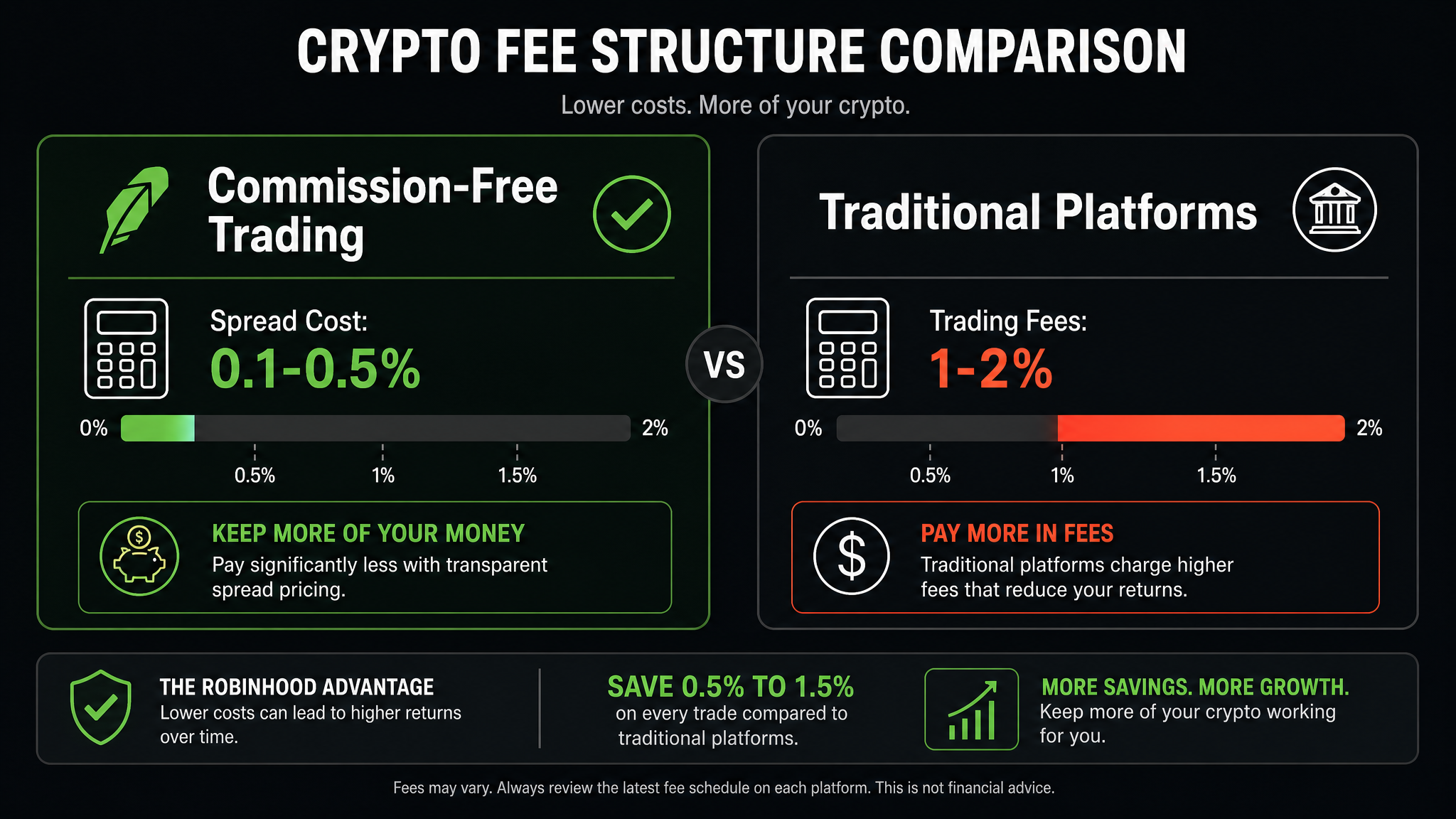 Robinhood Crypto fee structure comparison 2026 - commission-free spread model vs traditional exchange fees