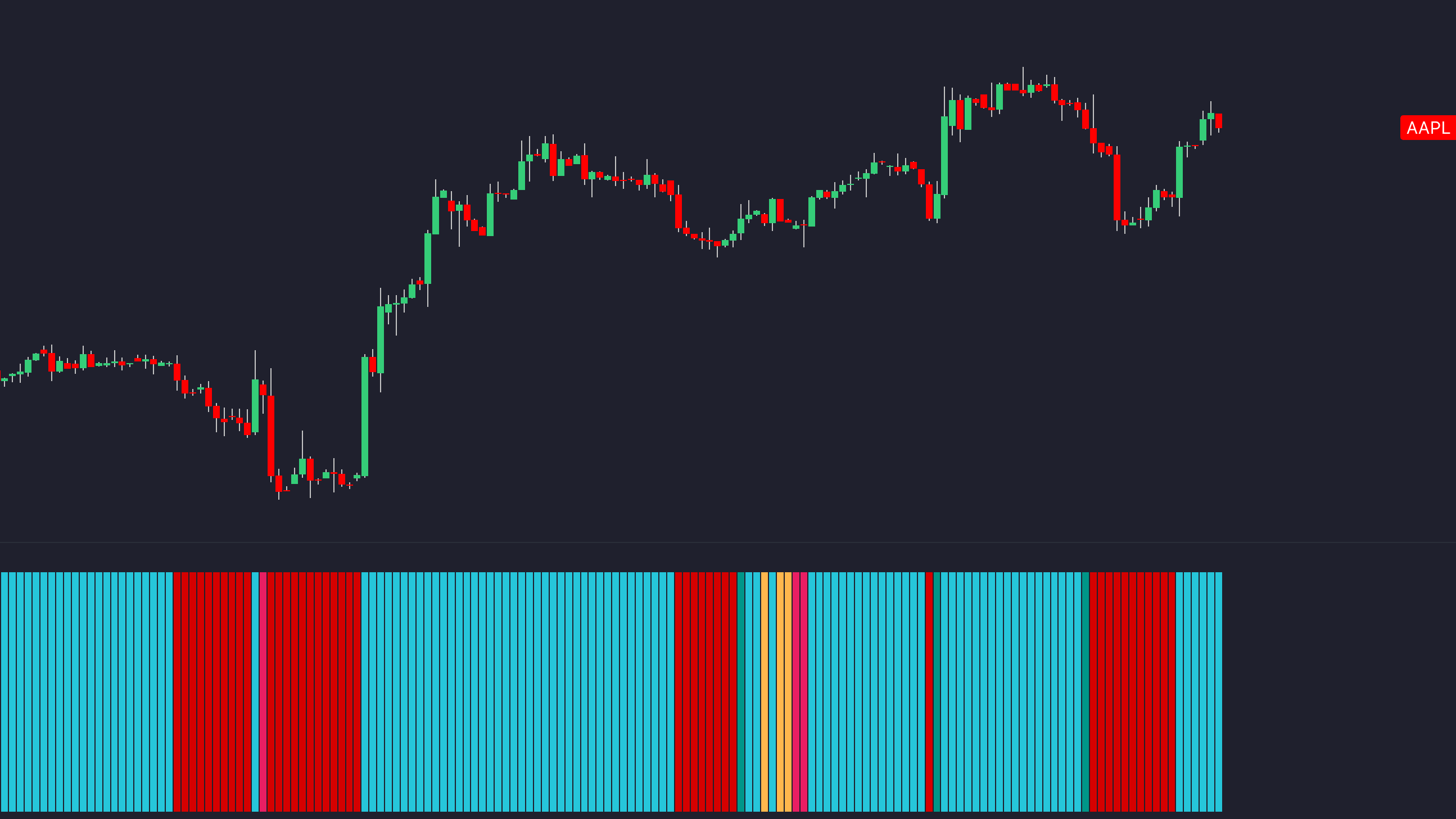 Análise Técnica: 5 Indicadores Essenciais