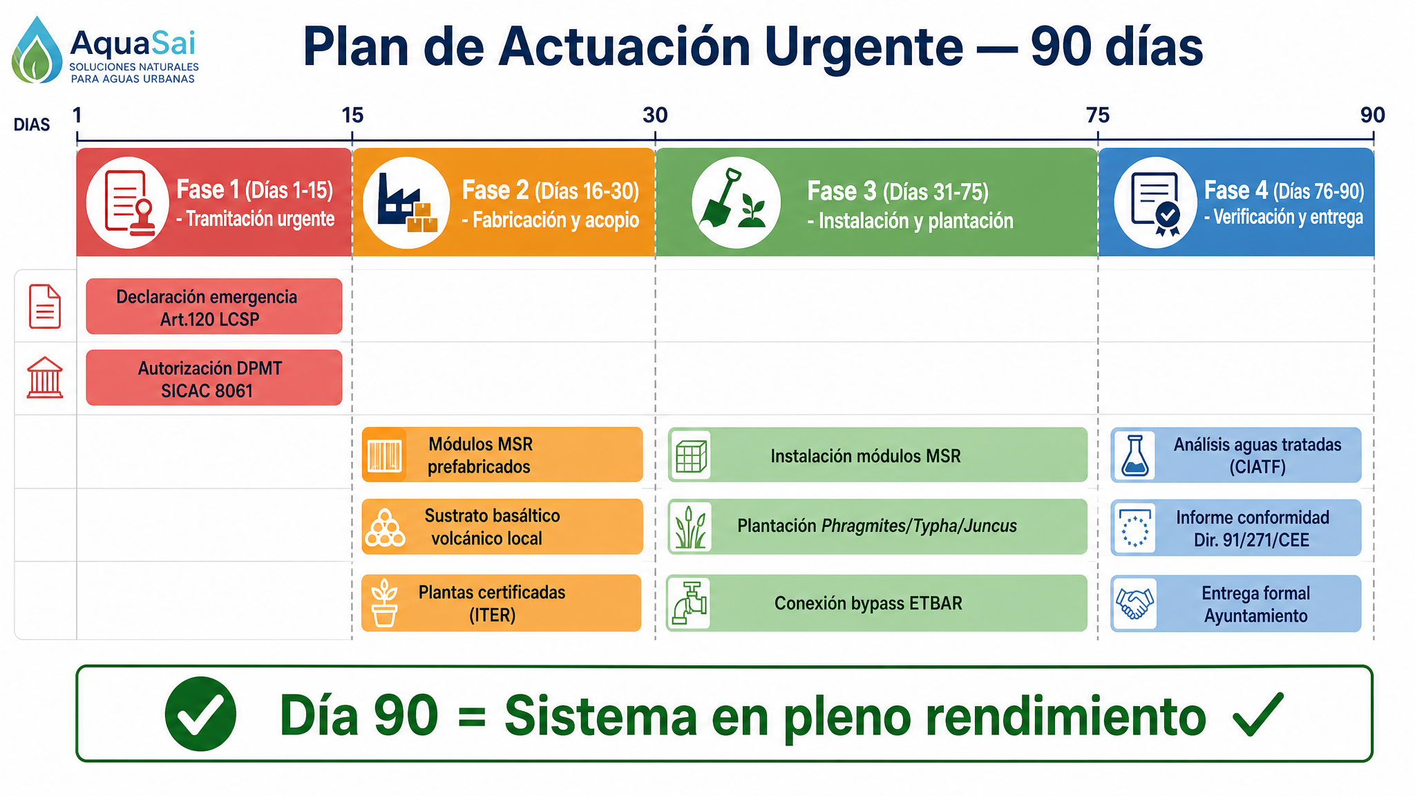 Plan de actuación urgente 90 días