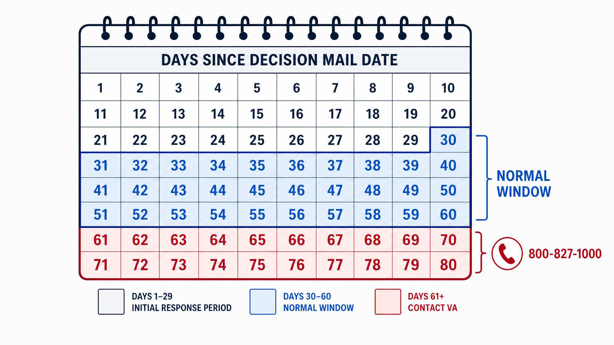 Calendar with days 30 through 60 shaded as the normal window and everything past day 60 shaded red beside the VA benefits phone number