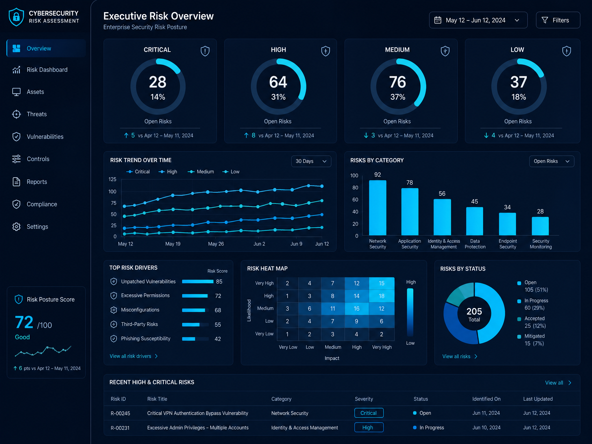 Diagnóstico de ciberseguridad