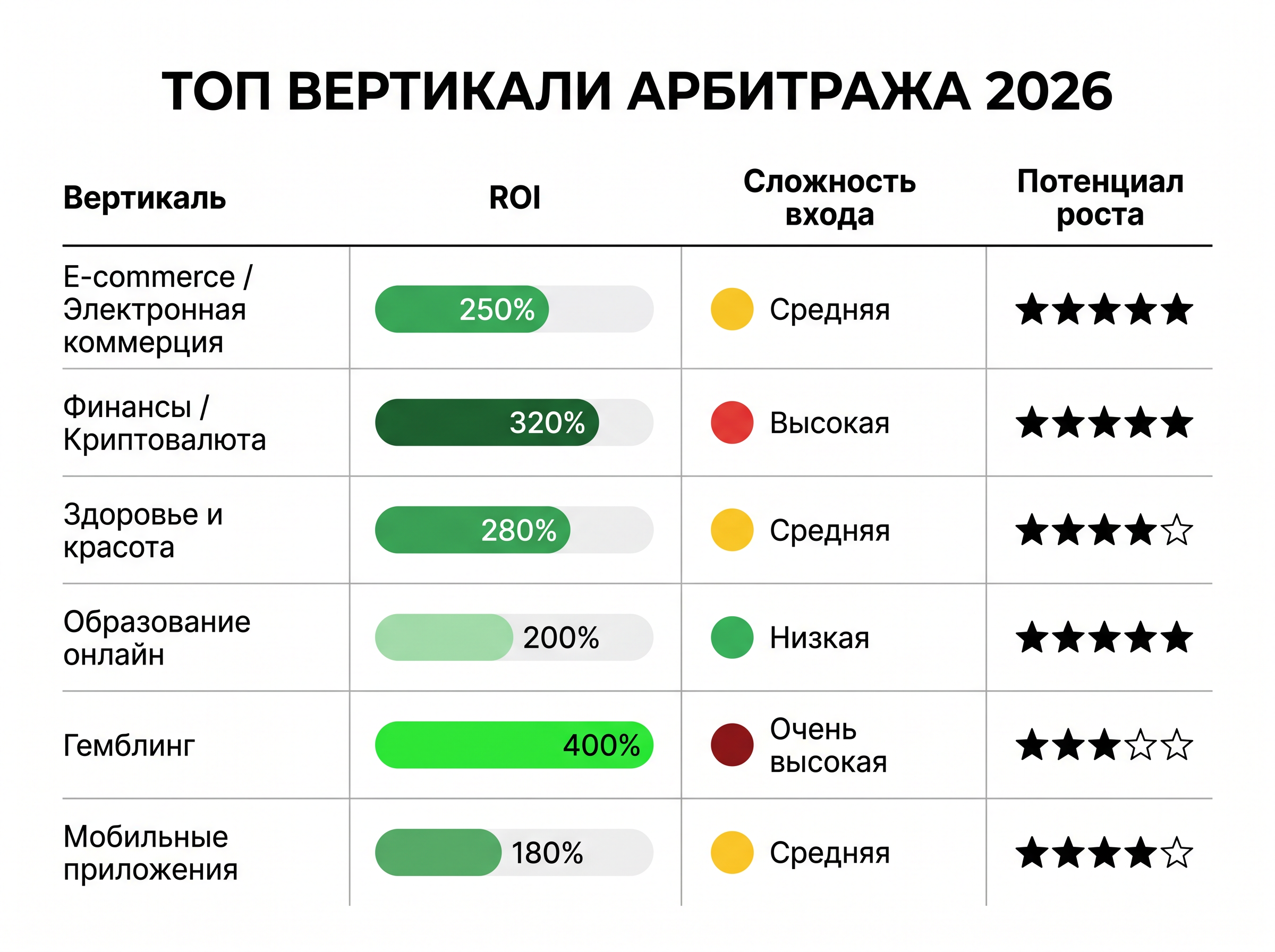 Топ вертикали арбитража трафика в 2026 году